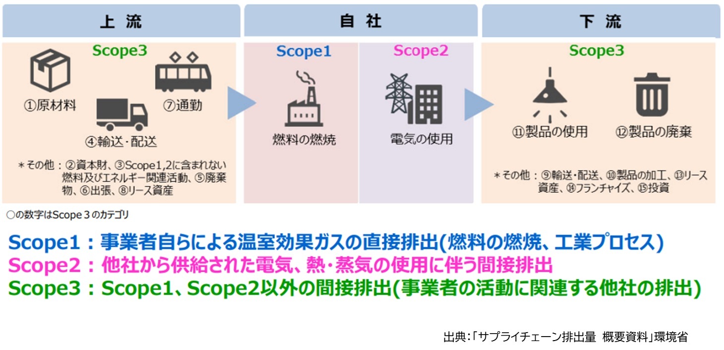 サプライチェーン