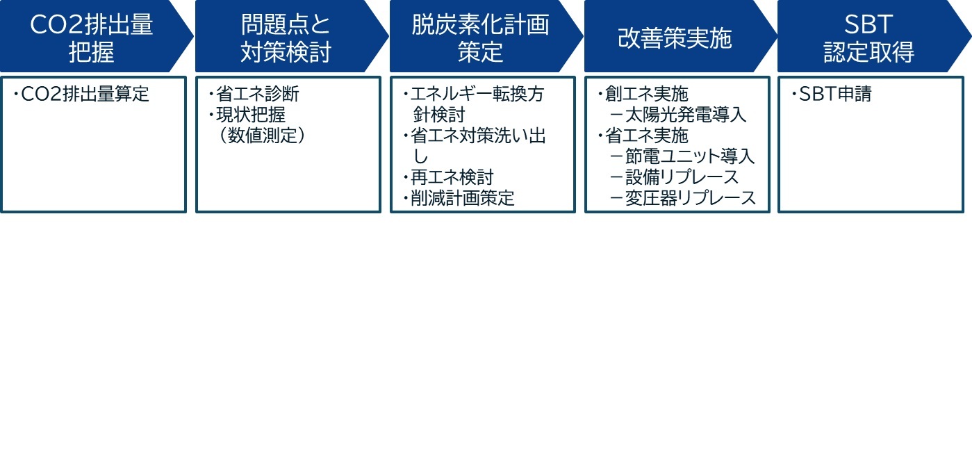 脱炭素化進め方