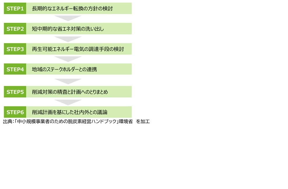 計画プロセス